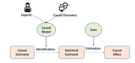 State Estimation Causal And A Causal