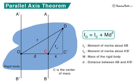State Parallel Axis Theorem
