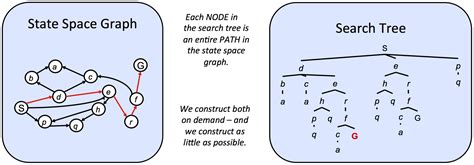 State Space Search