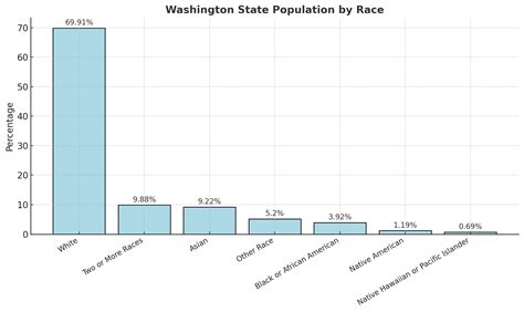 state washington population