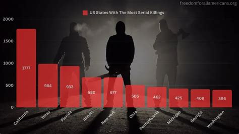 State With Most Serial Killers