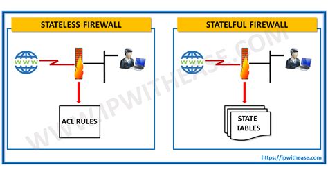 Stateful And Stateless Firewall