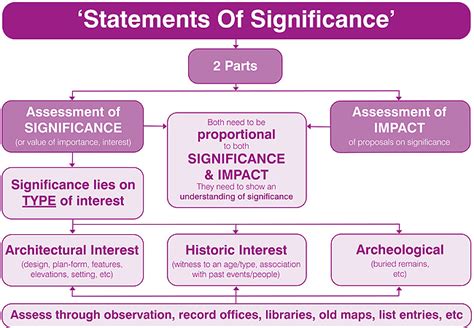 Statement Of Significance Example