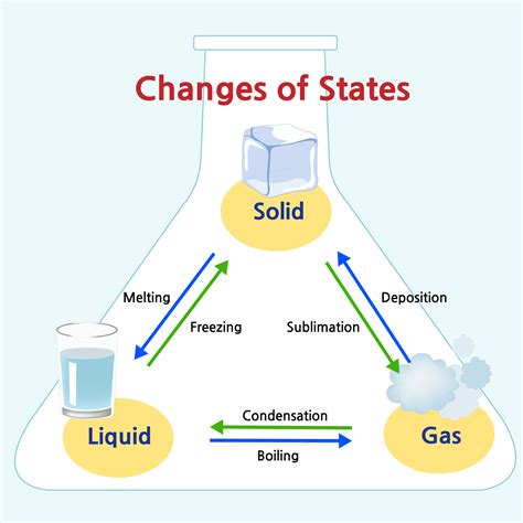 States Of Matter A Simple Introduction To Solids Science Solid  Liquid Gas - Science Solid, Liquid Gas