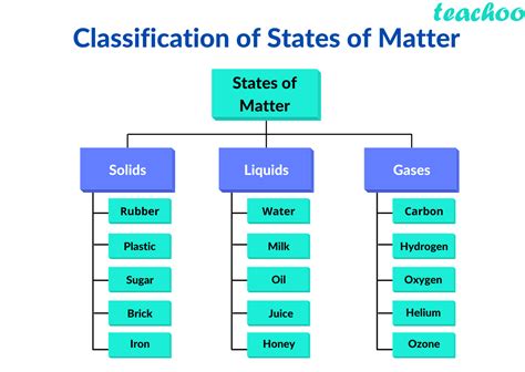 States Of Matter Class 9