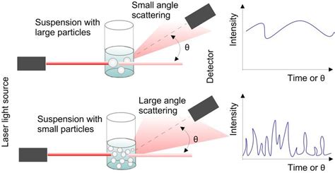 Static And Dynamic Light Scattering Chemistry