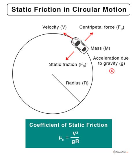 Static Friction In Circular Motion