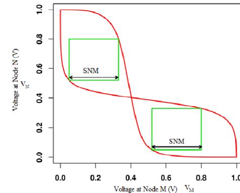 Static Noise Margin