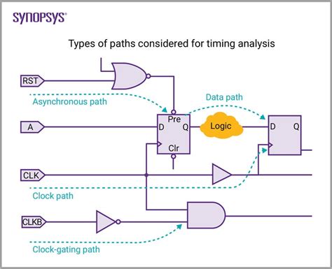 Static Timing Analysis