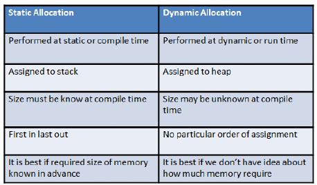 Static Vs Dynamic Allocation