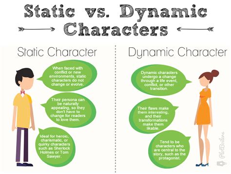 Download Static Characters Vs Dynamic Characters Readwritethink 