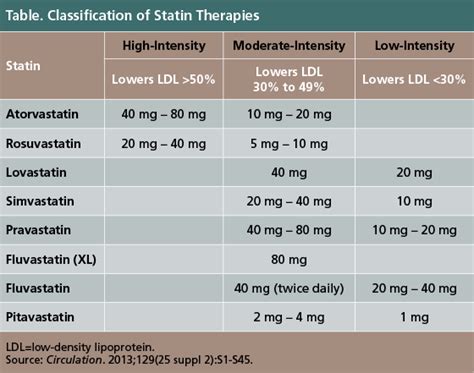 Statins Conversion Table
