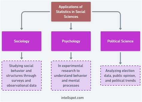 Statistical Analysis For Social Sciences