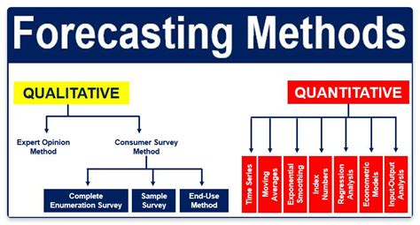 Statistical Methods For Forecasting