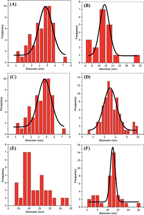 Read Online Statistical Distribution Patterns Of Particle Size And 