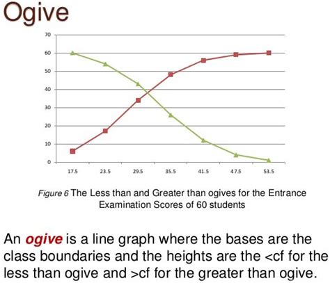 statistics - What is ogive? Use of ogive - Mathematics …