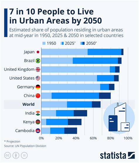 Statistics For Urban Analysis