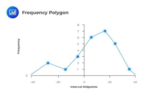 Statistics Frequency Polygon