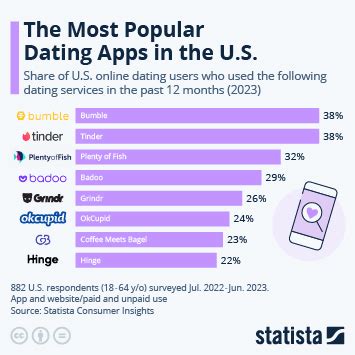 statistics on dating /hookup apps
