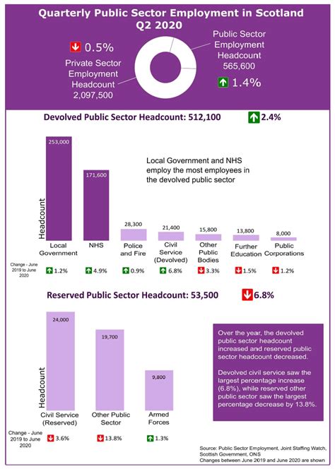 statistics.gov.scot : Employment