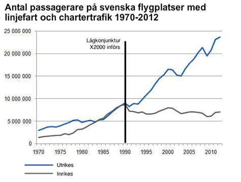 statistik flygresor