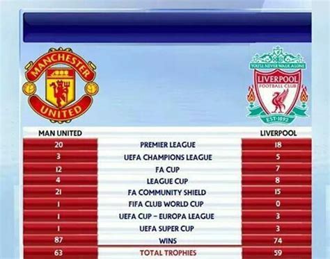 statistik manchester united f c vs liverpool