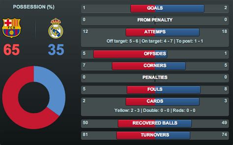 STATISTIK REAL MADRID VS BARCELONA：Hasil dan Klasemen Liga Spanyol - Barcelona dan Real Madrid Beda