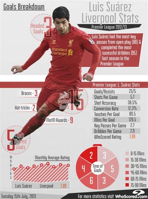 STATISTIK LUIS SUAREZ - Suárez v Brazílii boří rekordy a vrací se do nároďáku. A půjde do