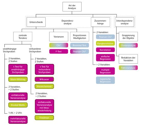 statistische data analyse