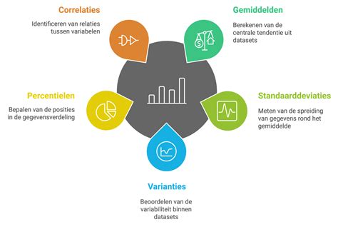 statistische functies