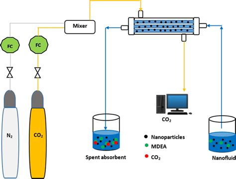 Status And Perspective Of Co2 Absorption Process Sciencedirect Absorption Science - Absorption Science