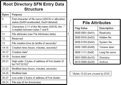 Status Byte Directory Entry