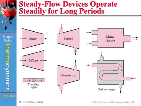 Steady Flow Devices