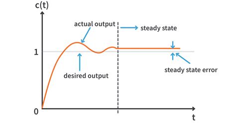 Steady State Error