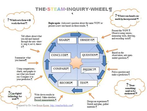 Steam Infused Science Inquiry Wheel 8211 Steam Fun Science Wheel - Science Wheel