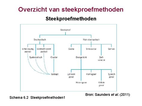 steekproefmethoden