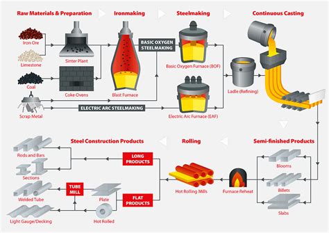 Steel Manufacturing Process
