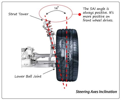 Steering Axis Inclination