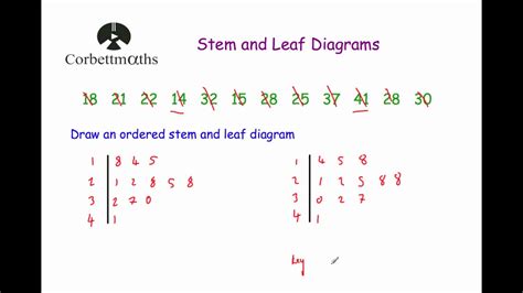 Stem And Leaf Practice Questions Corbettmaths Stem And Leaf Plot Worksheet Answers - Stem And Leaf Plot Worksheet Answers