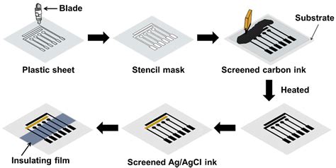 Stencil Printed Electrodes On Paper