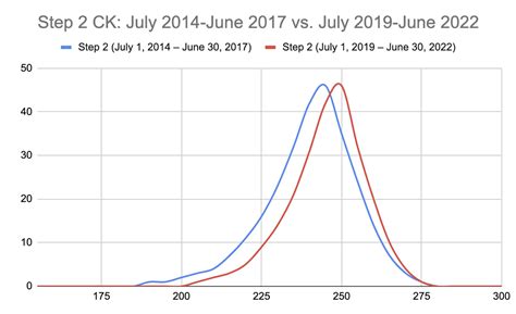 Step 2 Ck Stats Equations