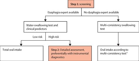 Step Test Dysphagia Screen
