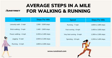 Steps In A Mile
