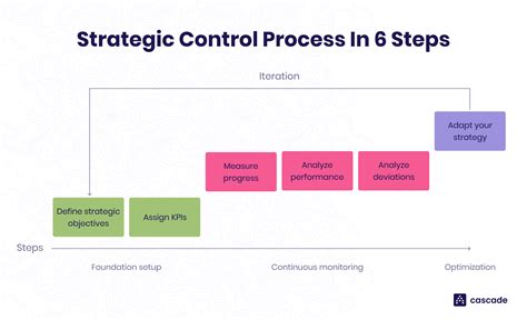 Steps In Control Process