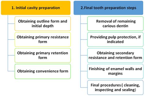 Steps Of Cavity Preparation