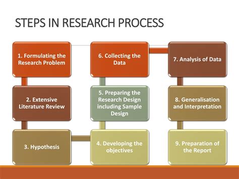 Steps Of Research