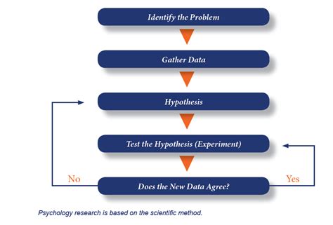 steps of the scientific method in psychology