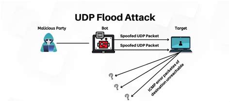 sterge Freca grup per source udp flood attack detect A scuipa la …