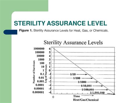 Sterility Assurance Level