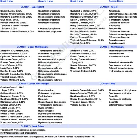 Steroid Potency Chart